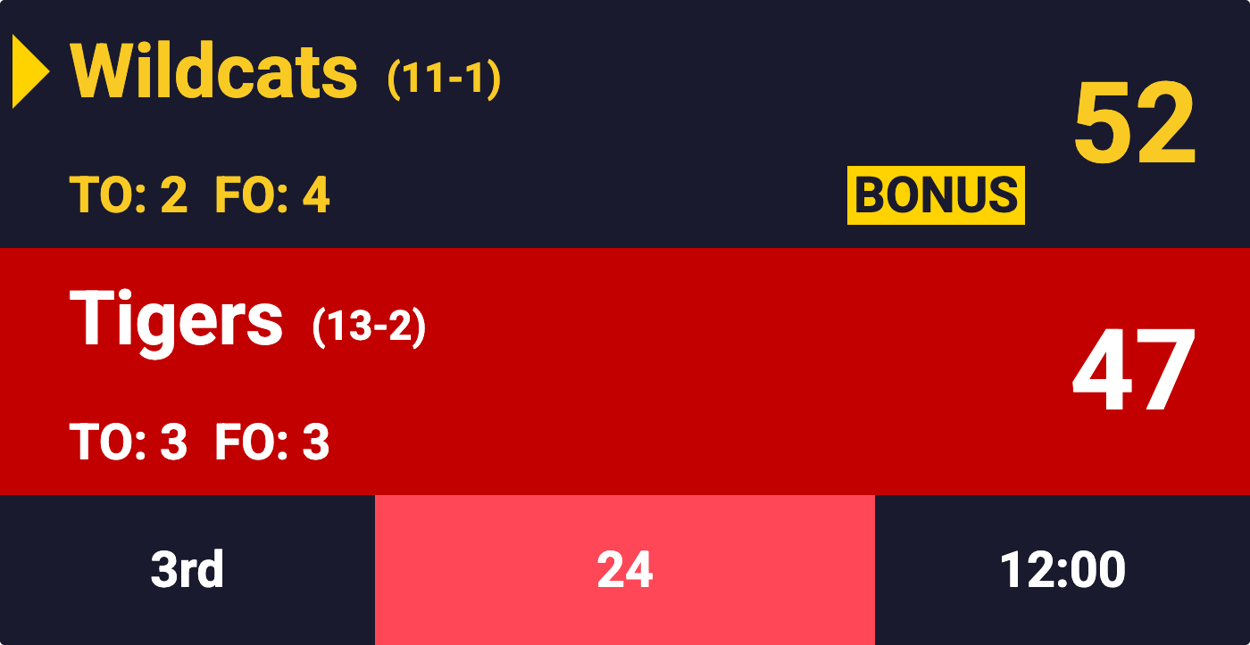 Full basketball scoreboard showing both teams, scores, game clock, shot clock, period, fouls and timeouts