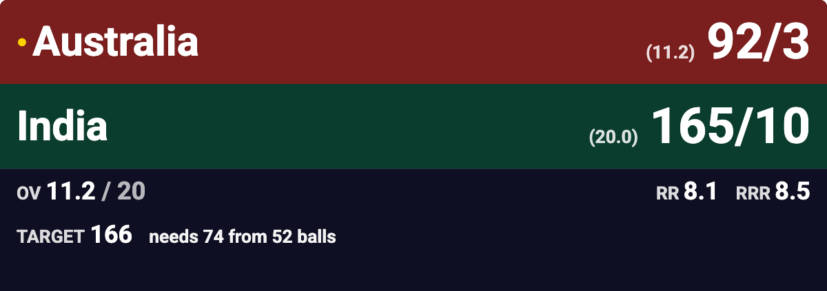Full cricket scoreboard showing both teams, runs, wickets, overs and run rate